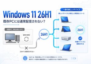 Windows 11 26H1が一部の新しいデバイス向けで、既存PCには通常更新として配信されないことを示す図解