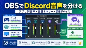 OBSでDiscord音声をデスクトップ音声から分けるために、アプリ別音声、音量ミキサー、仮想デバイスを確認する図解