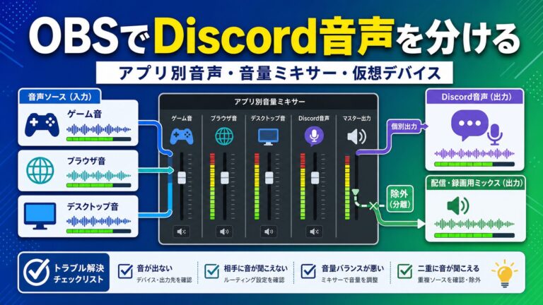 OBSでDiscord音声をデスクトップ音声から分けるために、アプリ別音声、音量ミキサー、仮想デバイスを確認する図解