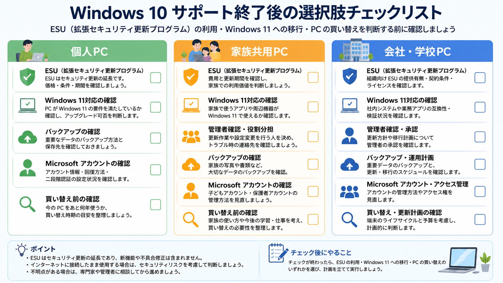 Windows 10のESUやWindows 11移行を判断する時に、個人PC、家族共用PC、会社・学校PCごとに、管理者確認、バックアップ、Microsoftアカウント、買い替え前確認を整理する比較図