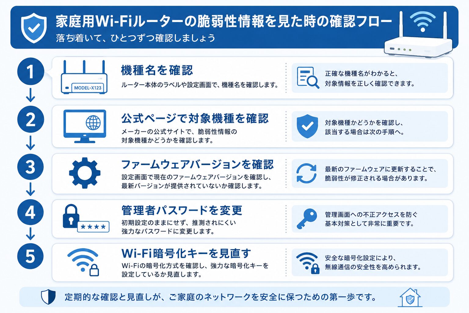 NEC Atermの脆弱性情報を見た時に対象機種とファームウェア更新を確認するチェックリスト