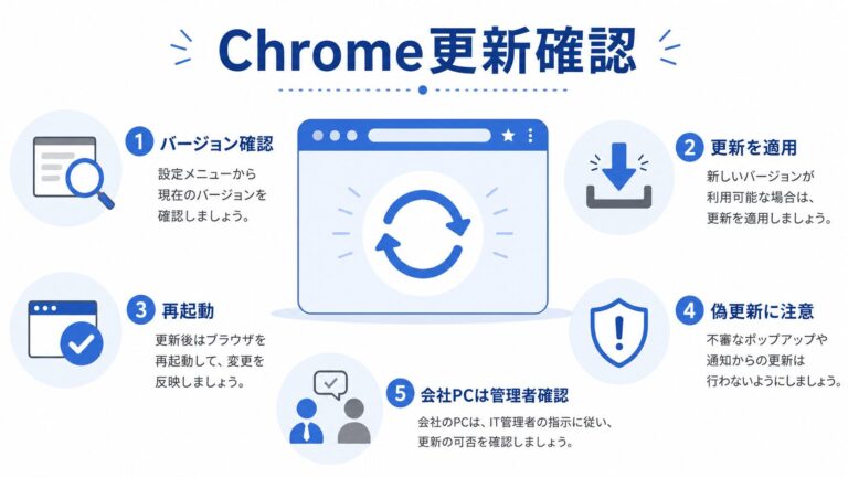 Google Chrome 149.0.7827.196/197のセキュリティ更新で、バージョン確認、更新適用、再起動、偽更新注意、会社PCの管理者確認を整理する図解