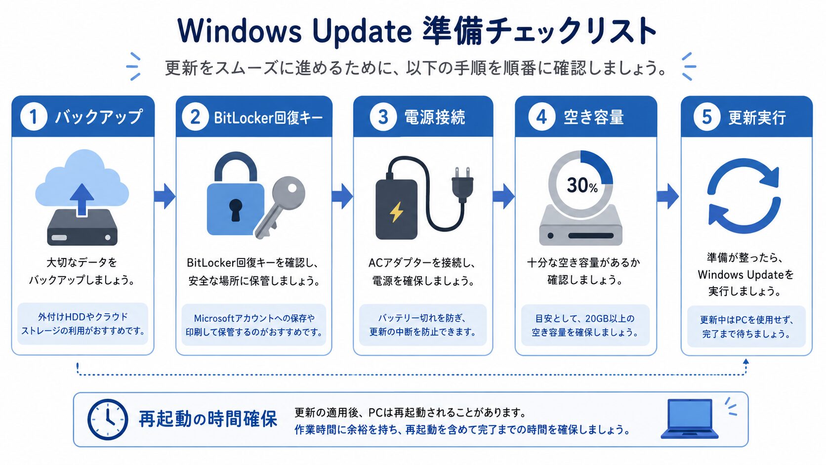 2026年6月のWindows Update前にKB番号、Secure Boot、BitLocker、desktop.ini、バックアップを確認するチェックリスト図解