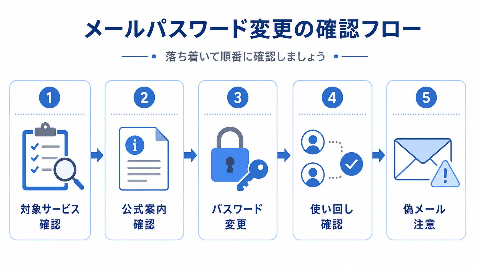 KDDIのISP向けメールシステム不正アクセスを受けて、対象サービス確認、公式サイトからの変更、使い回し確認、偽メール注意、二段階認証確認を整理する図解