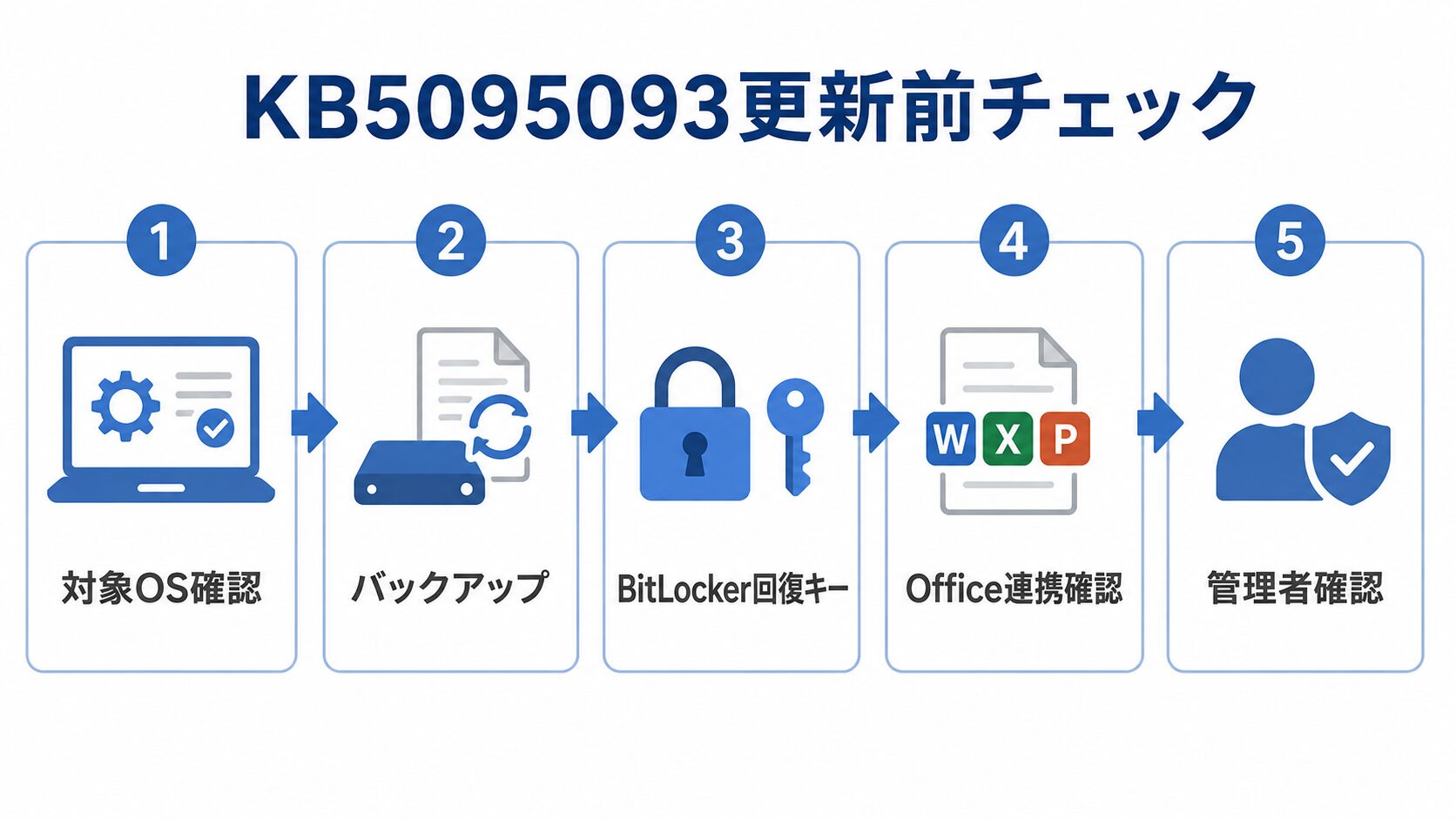 Windows 11 KB5095093プレビュー更新を適用する前に、対象OS、バックアップ、BitLocker回復キー、Office連携、管理者確認を整理する図解
