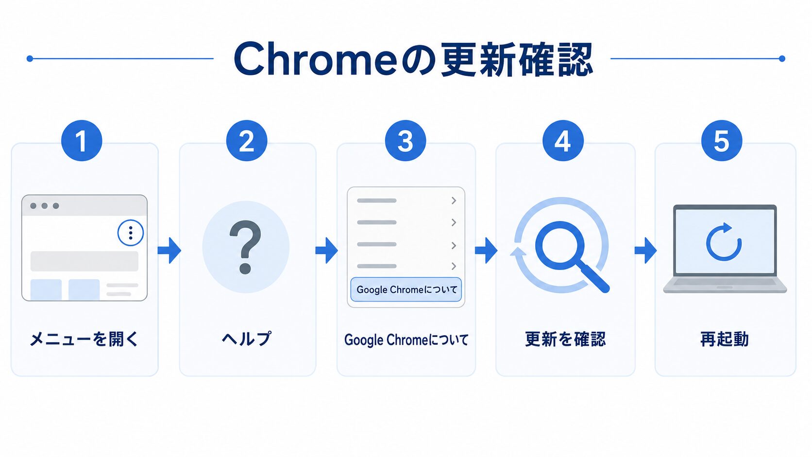 Google Chromeの更新確認で、メニュー、ヘルプ、Google Chromeについて、更新確認、再起動の流れを整理する図解