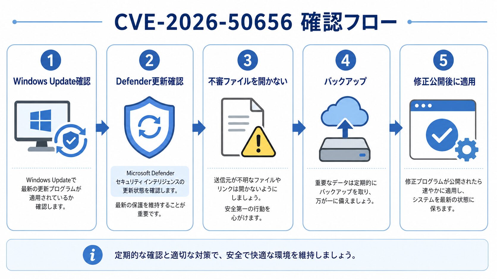 CVE-2026-50656の確認手順としてWindows Update、Defender更新、不審ファイル注意、バックアップ、修正公開後の適用を並べた図解