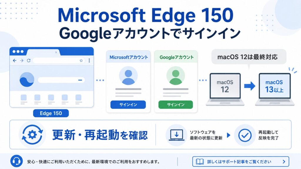 Microsoft Edge 150のGoogleアカウントサインイン、macOS 12最終対応、更新と再起動の確認ポイントを整理した画像