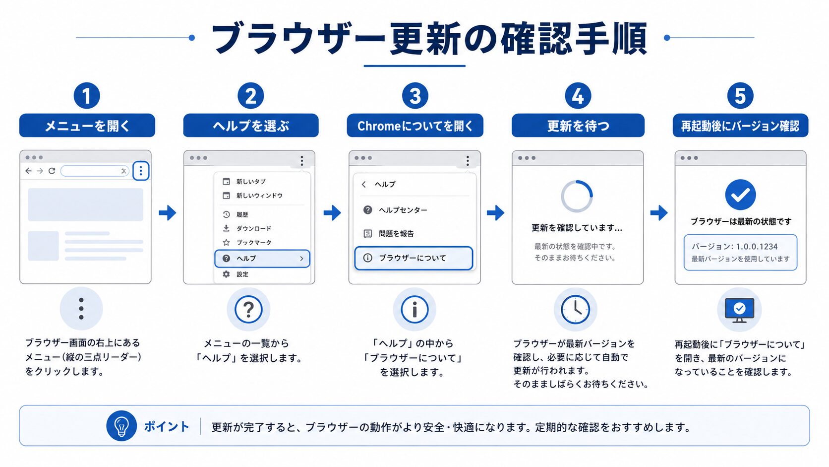 Google Chromeのメニューから更新を確認し、再起動後にバージョンを再確認する5ステップ図解