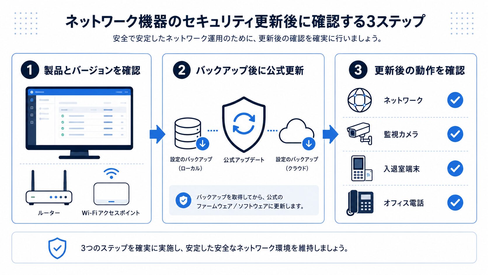 UniFi製品のバージョン確認、公式更新、更新後の動作確認を行う3ステップ