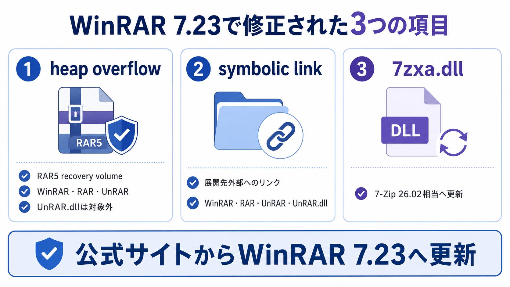 WinRAR 7.23で修正されたRAR5 recovery volumeのヒープオーバーフロー、シンボリックリンク、7zxa.dll更新の対象範囲を整理する図解