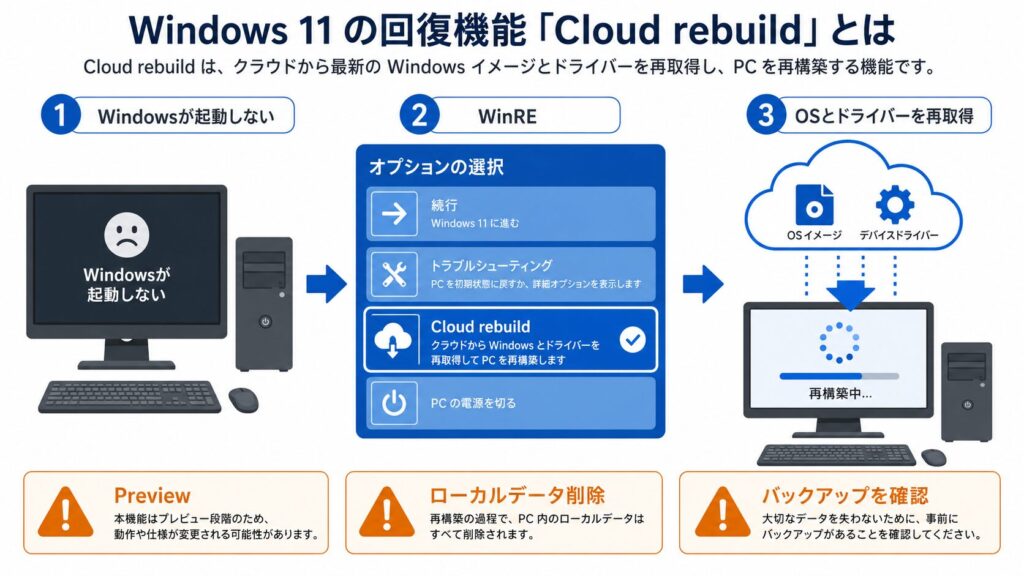 Windows 11のCloud rebuildでWinREからOSとドライバーを再取得し、ローカルデータが削除される流れを示す画像