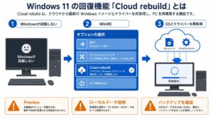 Windows 11のCloud rebuildでWinREからOSとドライバーを再取得し、ローカルデータが削除される流れを示す画像