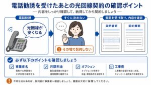 光回線の電話勧誘を受けた時に事業者名、説明書面、契約書面、料金を確認する流れを示す画像
