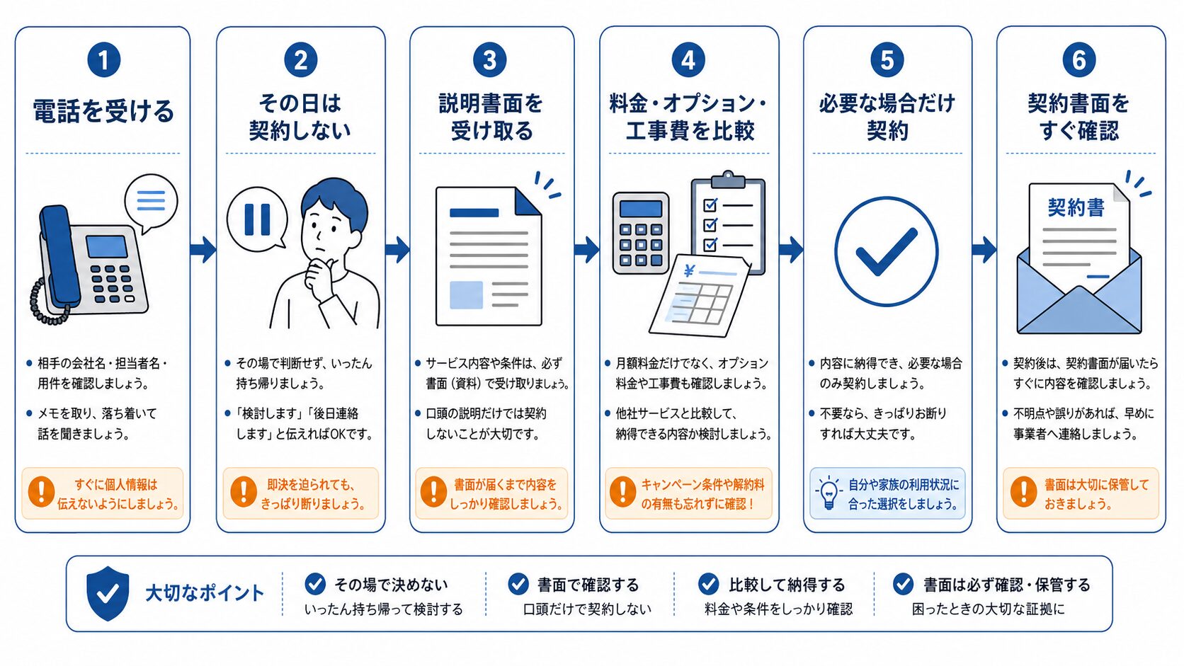 光回線の電話勧誘を受けた時に事業者名、説明書面、契約書面、料金を確認する流れを示す画像