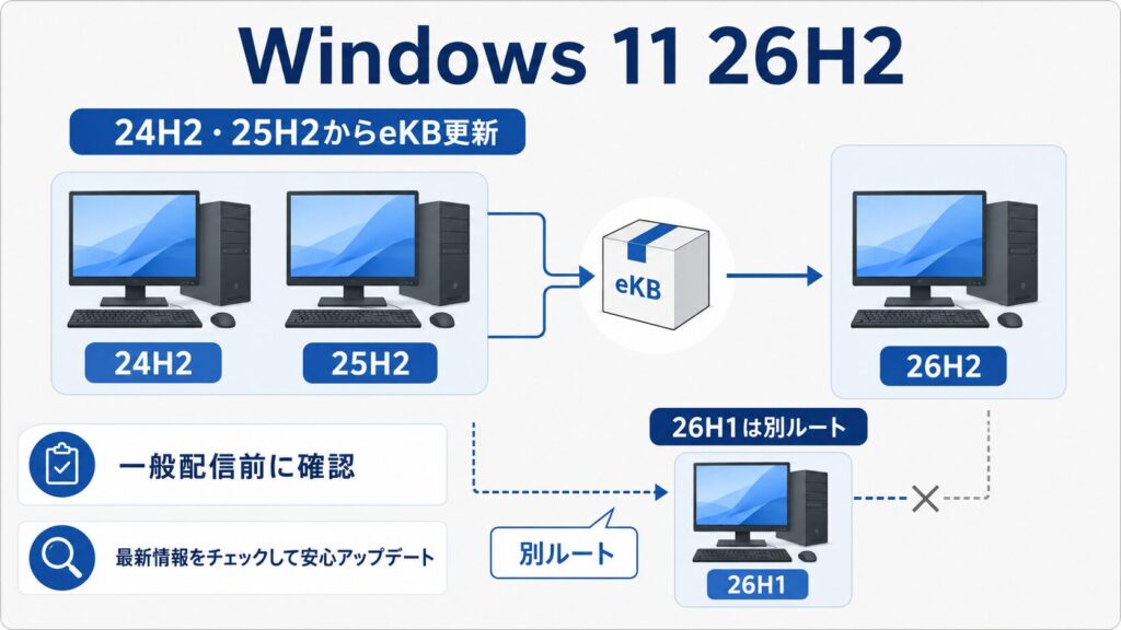 Windows 11 24H2と25H2からeKBで26H2へ更新でき、26H1は別の更新経路になることを整理した画像